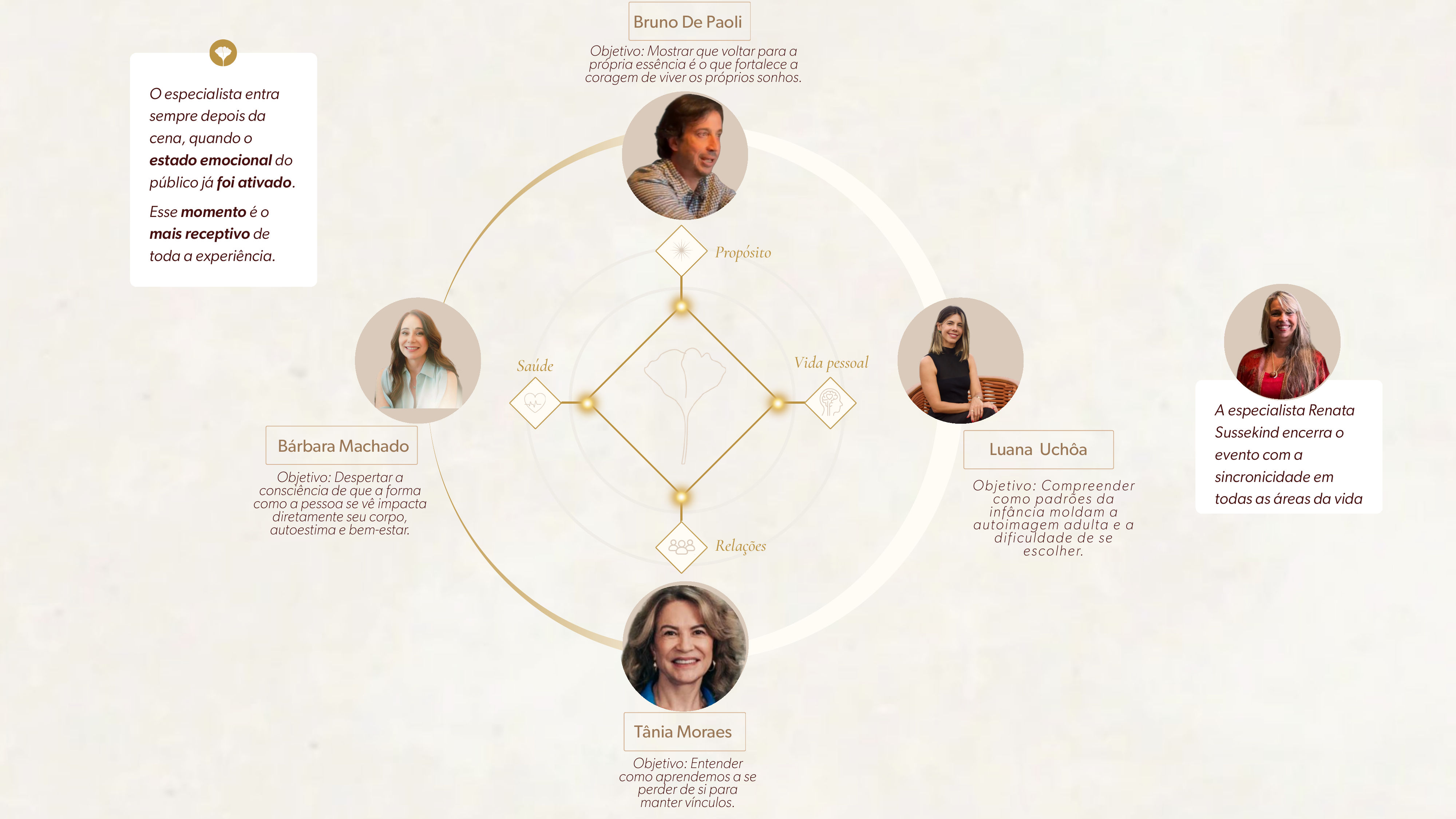 Diagrama dos quatro atos com os objetivos de cada especialista